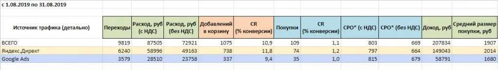 Показатели за август