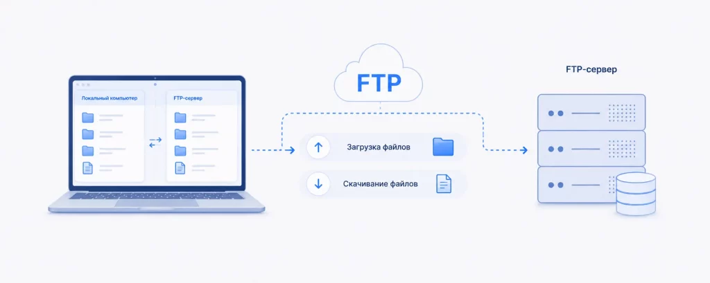 FTP что это