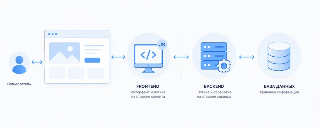 Разработка frontend и backend