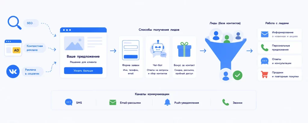 Как работает лидогенерация