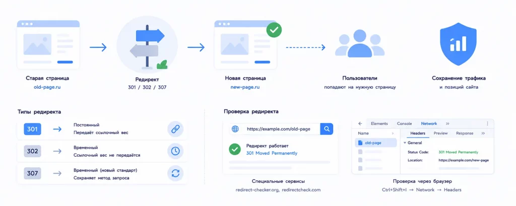 Как настроить 301 редирект