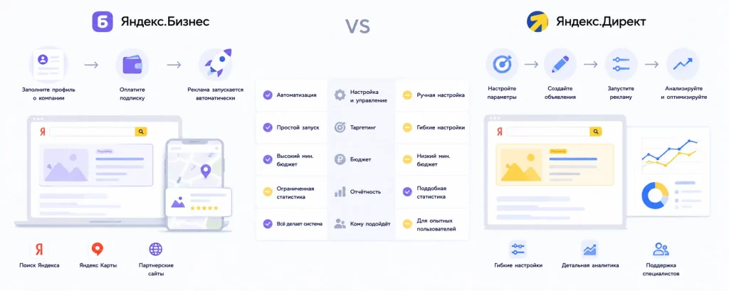Яндекс.Бизнес: как он работает