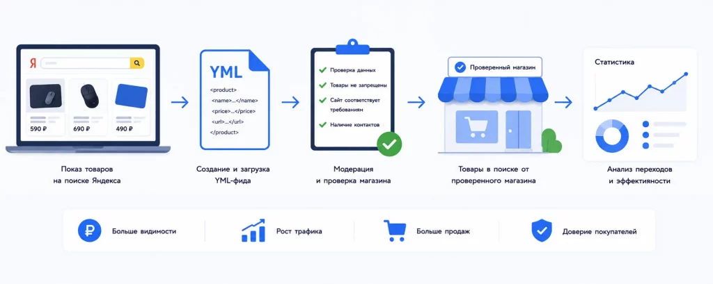 Сервис Яндекс.Товары
