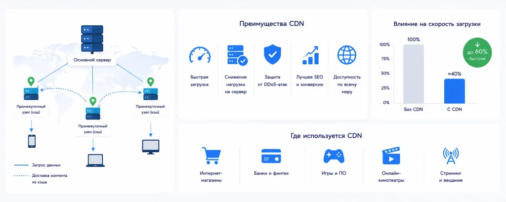 Принцип работы CDN