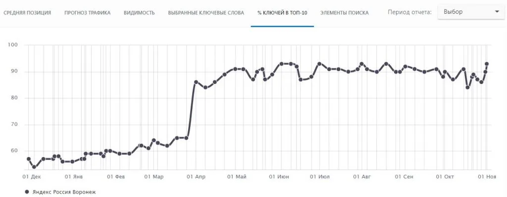 Показатели Яндекс