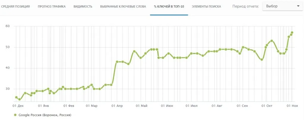 Показатели Google