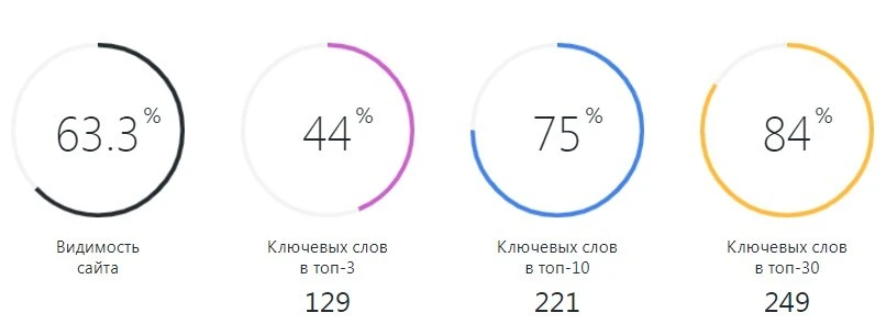 Общие результаты