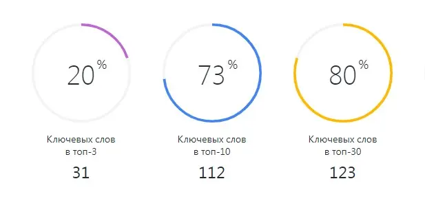 Общие результаты