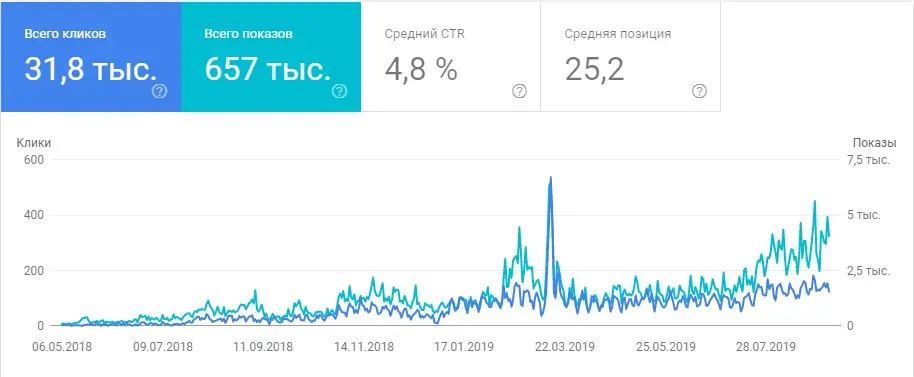 Эффективность сайта