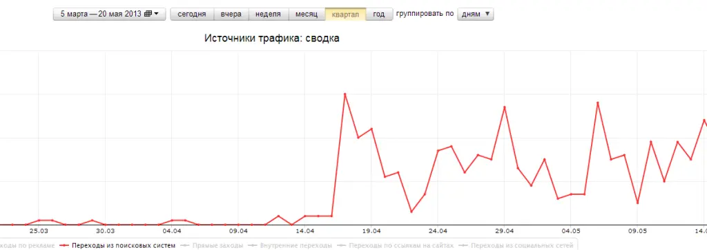 Источники трафика