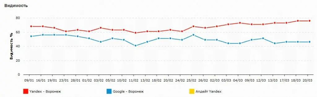 Видимость сайта на данный момент