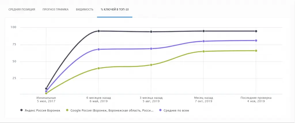 Динамика рсота