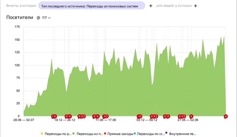 Сравнение годового трафика
