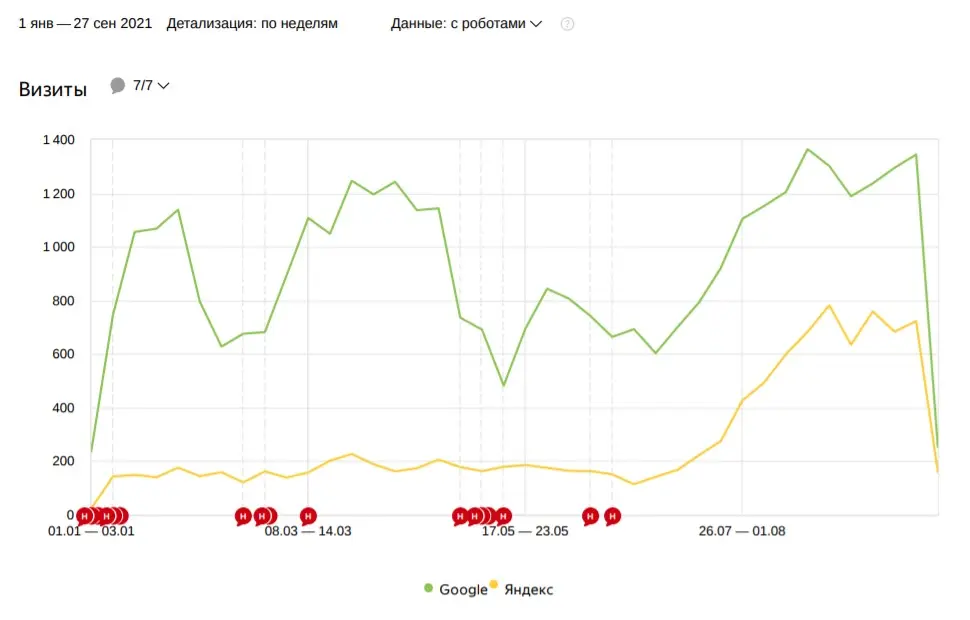 Сравнение объёмов трафика