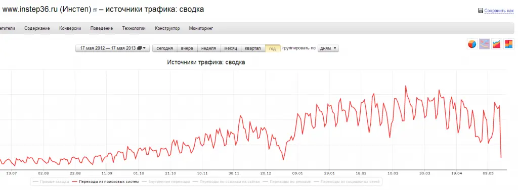Источники трафика